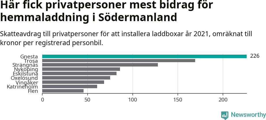 Graf: Beviljat avdrag per kommun i Södermanlands län